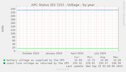 APC Status (ES 725) - Voltage