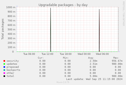 Upgradable packages