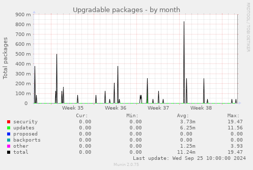 Upgradable packages