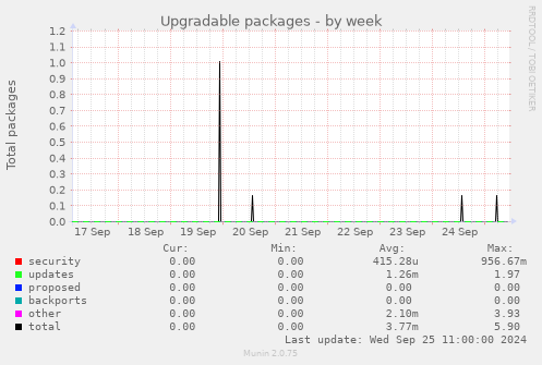 weekly graph