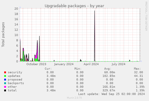 yearly graph