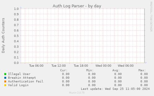 Auth Log Parser