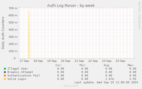 weekly graph