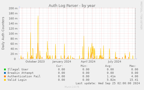 yearly graph