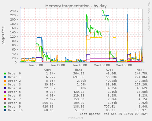 Memory fragmentation