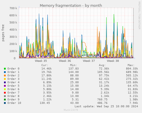 Memory fragmentation