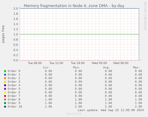 Memory fragmentation in Node 0, zone DMA