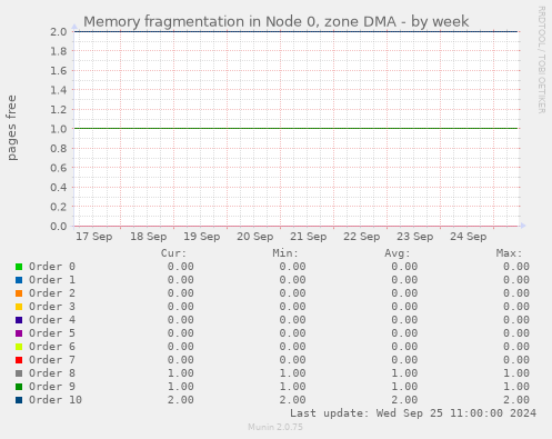 weekly graph