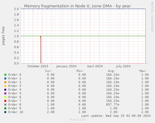 Memory fragmentation in Node 0, zone DMA