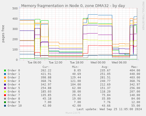 Memory fragmentation in Node 0, zone DMA32