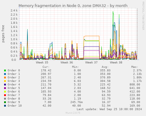 Memory fragmentation in Node 0, zone DMA32