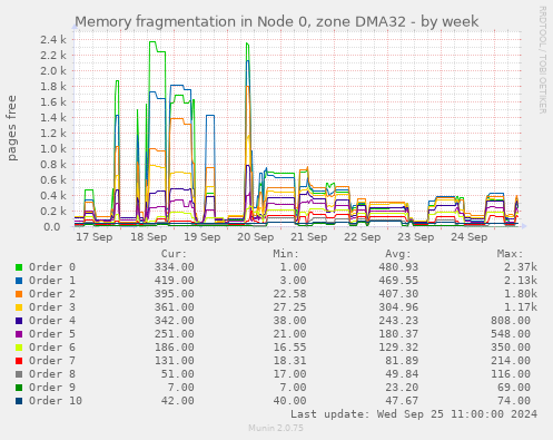 Memory fragmentation in Node 0, zone DMA32