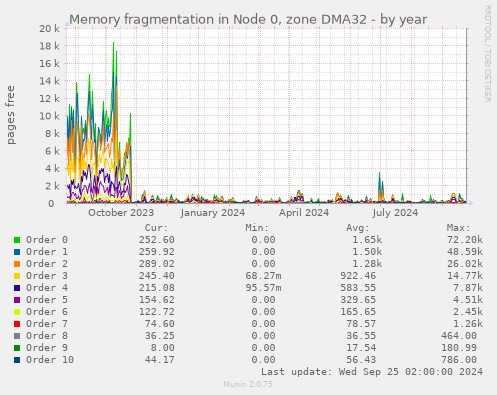 Memory fragmentation in Node 0, zone DMA32