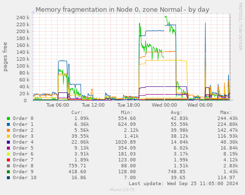 Memory fragmentation in Node 0, zone Normal