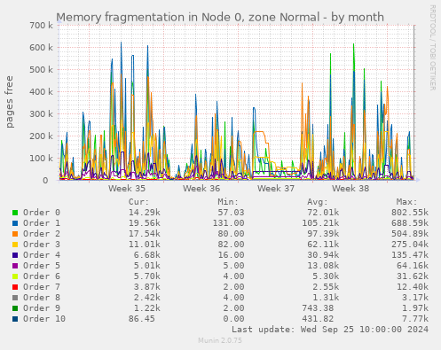 Memory fragmentation in Node 0, zone Normal