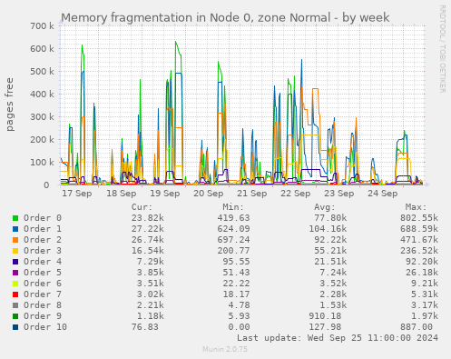 Memory fragmentation in Node 0, zone Normal