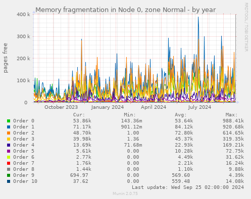 Memory fragmentation in Node 0, zone Normal