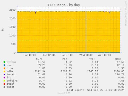 daily graph