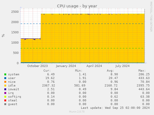 CPU usage