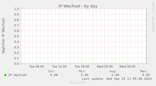 IP Wechsel