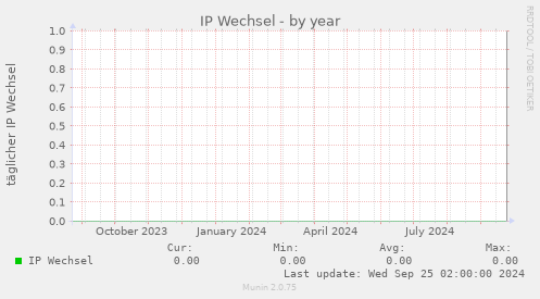 IP Wechsel