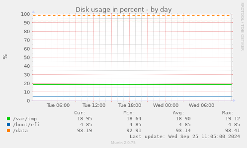 Disk usage in percent