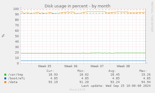 Disk usage in percent