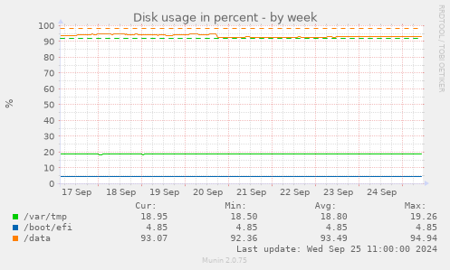 weekly graph