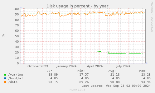 Disk usage in percent