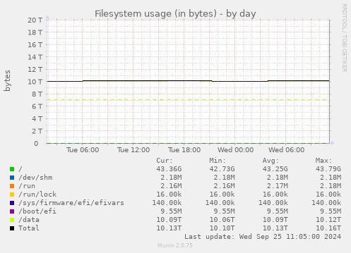 daily graph