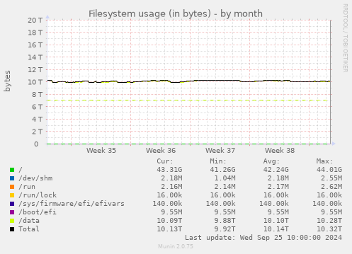 Filesystem usage (in bytes)