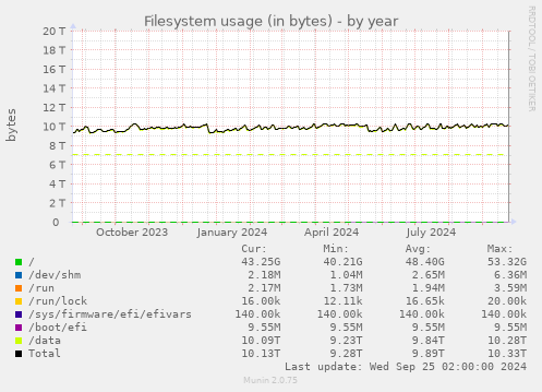 Filesystem usage (in bytes)