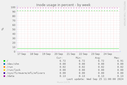 weekly graph