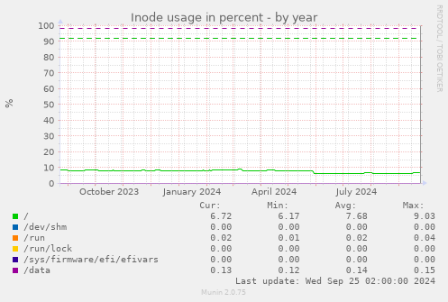 yearly graph