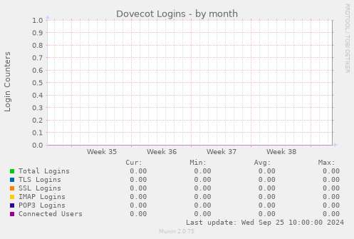 Dovecot Logins