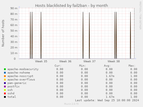 Hosts blacklisted by fail2ban