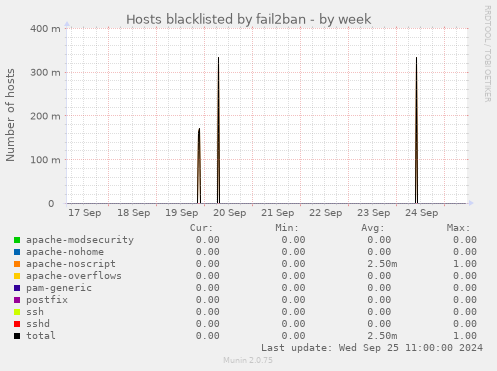 Hosts blacklisted by fail2ban