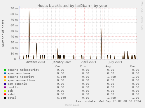 yearly graph