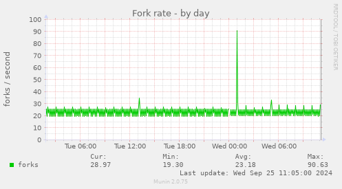 Fork rate