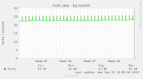 Fork rate