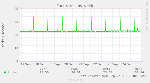 weekly graph