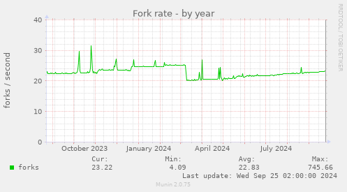 Fork rate