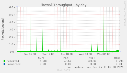 daily graph