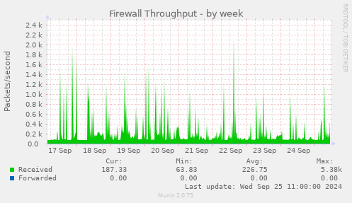 Firewall Throughput