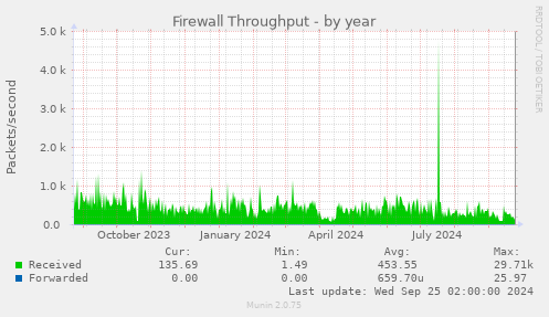 yearly graph