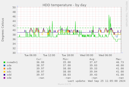 HDD temperature