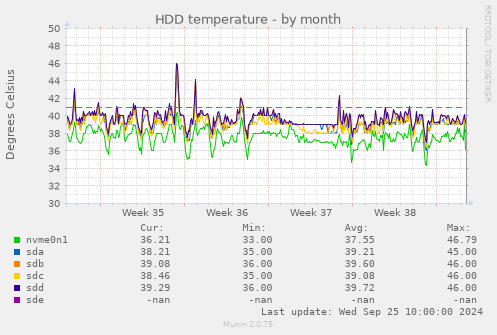 HDD temperature