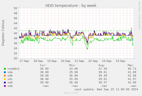 weekly graph