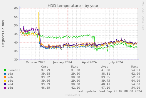 HDD temperature