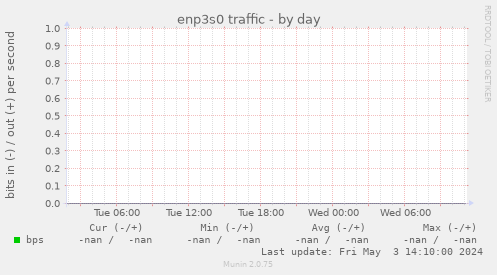 enp3s0 traffic